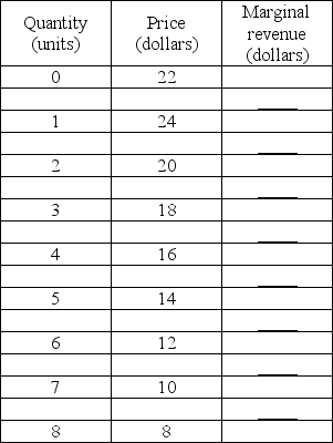   -The demand schedule for a monopolist is given in the above table. Calculate the marginal revenue.