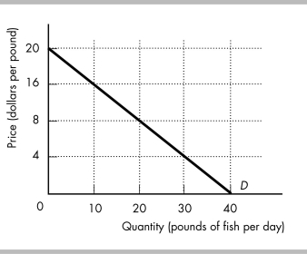   -The above figure represents the demand and marginal revenue curves for Sue's Seafood, a seller of fresh fish. a) Over what range of output is demand elastic? b) Over what range of output is demand inelastic? c) What price maximizes total revenue? d) What is the demand elasticity at the revenue maximizing price?