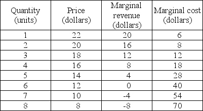   -A single-price monopolist has the demand and marginal cost schedules given in the above table. What is the profit-maximizing level of output and price?