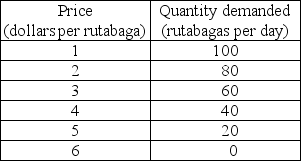   -Bob's Country Bunker is the only restaurant in town that serves fried rutabaga. Bob faces the demand schedule shown in the table above. a) What is Bob's marginal revenue from the 50th rutabaga?    b) Bob has the cost schedule shown in the table above. Draw the demand curve faced by Bob and his marginal revenue curve. Draw Bob's marginal cost curve. If Bob wants to maximize his profit, how many fried rutabagas should he sell? c) What price will Bob charge? d) What is Bob's economic profit? e) Bob currently charges $3 per fried rutabaga. Is he maximizing his profit? Why or why not?