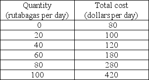   -Bob's Country Bunker is the only restaurant in town that serves fried rutabaga. Bob faces the demand schedule shown in the table above. a) What is Bob's marginal revenue from the 50th rutabaga?    b) Bob has the cost schedule shown in the table above. Draw the demand curve faced by Bob and his marginal revenue curve. Draw Bob's marginal cost curve. If Bob wants to maximize his profit, how many fried rutabagas should he sell? c) What price will Bob charge? d) What is Bob's economic profit? e) Bob currently charges $3 per fried rutabaga. Is he maximizing his profit? Why or why not?