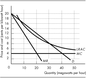   -The above figure illustrates the market for electric power that is served by the one utility in Alberta, Canada. a) If the government did not regulate this utility, what would be the price of a kilowatt hour in this region and how much power would be generated? b) If the government regulates the utility and chooses an average cost pricing rule, what would be the price of a kilowatt hour and how much power would be generated? c) If the government regulates the utility and chooses a marginal cost pricing rule, what would be the price of a kilowatt hour and how much power would be generated?