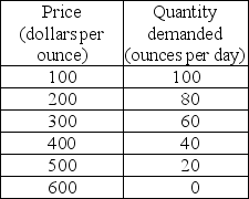     -Anastasia's Gold Mines, a single-price monopoly, faces the demand schedule shown in the first table above and has the cost schedule shown in the second table above. a) Calculate Anastasia's marginal revenue schedule. In a figure, draw the demand curve and the marginal revenue curve. b) Calculate Anastasia's marginal cost and average total cost schedules. In the same figure that you drew the demand and marginal revenue curves, draw the marginal and the average total cost curves. c) What are Anastasia's profit-maximizing output and price? What is Anastasia's economic profit? Explain your answer. d) Does Anastasia's Gold Mines use resources efficiently? Explain your answer.