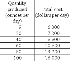     -Anastasia's Gold Mines, a single-price monopoly, faces the demand schedule shown in the first table above and has the cost schedule shown in the second table above. a) Calculate Anastasia's marginal revenue schedule. In a figure, draw the demand curve and the marginal revenue curve. b) Calculate Anastasia's marginal cost and average total cost schedules. In the same figure that you drew the demand and marginal revenue curves, draw the marginal and the average total cost curves. c) What are Anastasia's profit-maximizing output and price? What is Anastasia's economic profit? Explain your answer. d) Does Anastasia's Gold Mines use resources efficiently? Explain your answer.