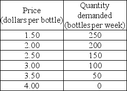     -Adele's Springs produces a unique mineral water. The firm faces the demand schedule shown in the first table above and has the cost schedule shown in the second table above. a) Calculate Adele's marginal revenue schedule. In a figure, draw the demand curve and the marginal revenue curve. b) Calculate Adele's marginal cost and average total cost schedules. In the same figure that you drew the demand and marginal revenue curves, draw the marginal and the average total cost curves. c) What are Adele's profit-maximizing output and price? What is Adele's economic profit? Explain your answer. d) Does Adele's Springs use resources efficiently? Explain your answer.