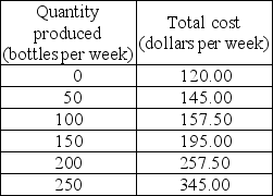    -Adele's Springs produces a unique mineral water. The firm faces the demand schedule shown in the first table above and has the cost schedule shown in the second table above. a) Calculate Adele's marginal revenue schedule. In a figure, draw the demand curve and the marginal revenue curve. b) Calculate Adele's marginal cost and average total cost schedules. In the same figure that you drew the demand and marginal revenue curves, draw the marginal and the average total cost curves. c) What are Adele's profit-maximizing output and price? What is Adele's economic profit? Explain your answer. d) Does Adele's Springs use resources efficiently? Explain your answer.