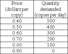     -Pinesboro Herald is the only local newspaper in the city of Pinesboro. The publisher faces the demand schedule shown in the first table above and has the cost schedule shown in the second table above. a) Calculate the marginal revenue schedule. In a figure, draw the demand curve and the marginal revenue curve. b) Calculate the publisher's marginal cost and average total cost schedules. In the same figure that you drew the demand and marginal revenue curves, draw the marginal and the average total cost curves. c) What are the publisher's profit-maximizing output and price? What is the publisher's economic profit per day? d) At the price charged, is the demand for newspapers elastic or inelastic? Explain your answer. e) Does the publisher use resources efficiently? What is the deadweight loss? Explain your answer. f) Will the publisher try to price discriminate? Why or why not?