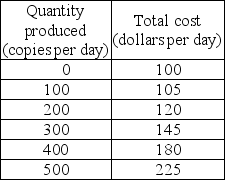     -Pinesboro Herald is the only local newspaper in the city of Pinesboro. The publisher faces the demand schedule shown in the first table above and has the cost schedule shown in the second table above. a) Calculate the marginal revenue schedule. In a figure, draw the demand curve and the marginal revenue curve. b) Calculate the publisher's marginal cost and average total cost schedules. In the same figure that you drew the demand and marginal revenue curves, draw the marginal and the average total cost curves. c) What are the publisher's profit-maximizing output and price? What is the publisher's economic profit per day? d) At the price charged, is the demand for newspapers elastic or inelastic? Explain your answer. e) Does the publisher use resources efficiently? What is the deadweight loss? Explain your answer. f) Will the publisher try to price discriminate? Why or why not?