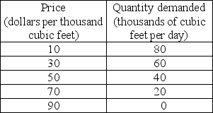   -West Coast Gas, Inc., is a natural gas supplier. The firm faces the demand schedule shown in the table above and cannot price discriminate. The company's fixed cost is $1,000 per month and its marginal cost is constant at $10 per thousand of cubic feet. a) Draw the demand curve faced by West Coast Gas and the marginal revenue curve. Draw the company's marginal cost and average cost curves. b) Is West Coast Gas a natural monopoly? Why or why not? c) What are the firm's profit-maximizing output and price? What is the firm's economic profit per month? d) If West Coast Gas maximizes its profit, does it also maximize total surplus? Why or why not? What is the deadweight loss (if any)?