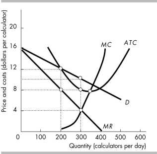   -The figure above shows the situation facing Smart Digit, Inc., a firm in monopolistic competition that produces calculators. What quantity does the firm produce? A)  200 calculators per day B)  300 calculators per day C)  more than 300 calculators per day and less than 400 calculators per day D)  400 calculators per day