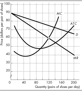   The figure shows the demand curve for Nike shoes (D) , and Nike's marginal revenue curve (MR) , marginal cost curve (MC) , and average total cost curve (ATC) . -In the figure above, Nike's economic profit is ________. A)  $3,000 B)  $1,800 C)  $9,000 D)  zero