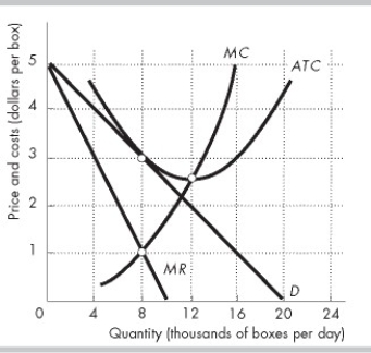   -Fresh Taste, Inc. produces organic breakfast cereals. The market for breakfast cereals is monopolistically competitive. The figure above shows the demand curve that Fresh Taste faces (D) , the company's marginal revenue curve (MR) , its marginal cost curve (MC) , and its average total cost curve (ATC) . Fresh Taste's markup is A)  more than zero but less than $1.00. B)  $3.00. C)  $2.00. D)  zero.