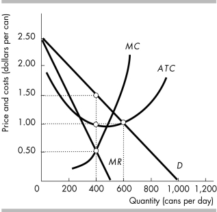   -The figure above shows the cost, marginal revenue, and demand curves of Golden Chow, a producer of dog food. The market for dog food is monopolistic competition. In the short run, Golden Chow sells 400 cans of dog food per day and makes ________. Other firms have ________ incentive to enter the industry. A)  an economic profit of $200 a day; an B)  an economic profit of $400 a day; an C)  a normal profit of $200 a day; no D)  an economic profit of $400 a day; no