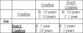 <strong>Bob The table above displays the possible outcomes for Bob and Joe, who have been arrested for armed robbery and car theft. Which of the following is TRUE?</strong> A) If Joe confesses, Bob should not confess. B) If Bob confesses, Joe should confess. C) The dominant equilibrium is that Joe and Bob both serve 2 years. D) If Joe does not confess, Bob should not confess.