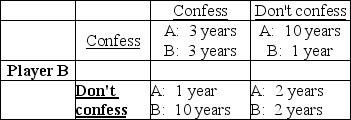 <strong>Player A The table above shows the payoff matrix for a prisoners' dilemma. In the Nash equilibrium</strong> A) both prisoners get 3 years in jail. B) both prisoners get 2 years in jail. C) both prisoners get 1 year in jail. D) both prisoners get 10 years in jail.