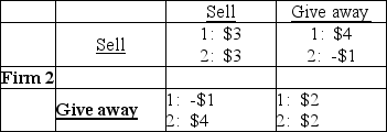 <strong>Firm 1 Two software firms have developed an identical new software application. They are debating whether to give the new app away free and then sell add-ons or sell the application at $30 a copy. The payoff matrix is above and the payoffs are profits in millions of dollars. What is Firm 1's best strategy?</strong> A) Give away the application regardless of what Firm 2 does. B) Sell the application at $30 a copy regardless of what Firm 2 does. C) Give away the application only if Firm 2 sells the application. D) Give away the application only if Firm 2 gives away the application.