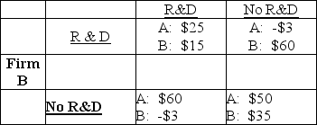 <strong>Firm A Firms A and B can conduct research and development (R&D) or not conduct it. R&D is costly but can increase the quality of the product and increase sales. The payoff matrix is the economic profits of the two firms and is given above, where the numbers are millions of dollars. The Nash equilibrium occurs when</strong> A) both A and B conduct R&D. B) only A conducts R&D. C) only B conducts R&D. D) neither A nor B conduct R&D.