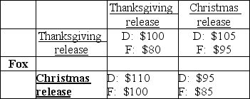 <strong>Disney Disney and Fox must decide when to release their next films. The revenues received by each studio depend in part on when the other studio releases its film. Each studio can release its film at Thanksgiving or at Christmas. The revenues received by each studio, in millions of dollars, are depicted in the payoff matrix above. Which of the following statements CORRECTLY describes Disney's strategy given what Fox's release choice may be?</strong> A) If Fox chooses a Thanksgiving release, Disney should choose a Christmas release. B) If Fox chooses a Christmas release, Disney should choose a Thanksgiving release. C) Disney should release on Thanksgiving regardless of what Fox does. D) Both answers A and B are correct.