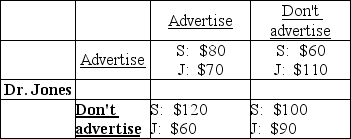 <strong>Dr. Smith Libertyville has two optometrists, Dr. Smith and Dr. Jones. Each optometrist can choose to advertise his service or not. The incomes of each optometrist, in thousands of dollars, are given in the payoff matrix above. Which of the following statements CORRECTLY describes Dr. Smith's strategy given what Dr. Jones may do?</strong> A) Dr. Smith should advertise no matter what Dr. Jones does. B) Dr. Smith should not advertise no matter what Dr. Jones does. C) Dr. Smith should advertise only if Dr. Jones doesn't advertise. D) Dr. Smith should advertise only if Dr. Jones advertises.