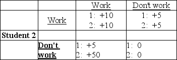 <strong>Student 1 Two students are assigned a group project. Each has the option to work or not work to achieve a high grade. The payoffs are shown in the above table. Student 1 should</strong> A) work only if student 2 works. B) work regardless of the decision made by student 2. C) not work if student 2 works. D) not work regardless of what student 2 decides.