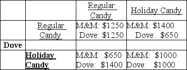 M&M   -M&M and Dove are both considering issuing themed holiday candy. The profits for each strategy, regular candy or holiday candy, are summarized in the payoff matrix above. The Nash Equilibrium in this game is that Dove produces ________ and M&M produces ________. A)  holiday candy; regular candy B)  regular candy; holiday candy C)  regular candy; regular candy D)  holiday candy; holiday candy