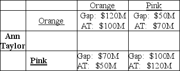 Gap   -Ann Taylor and Gap are two clothing companies that must decide on the leading color palette for next season. Their sales depend on the choice of color they make as well as the choice their competitor makes. Their sales are summarized in the payoff matrix above. Using the payoff matrix A)  the only Nash Equilibrium is for both companies to choose pink. B)  the only Nash Equilibrium is for both companies to choose orange. C)  the Nash Equilibrium is for one company to choose pink while the other company chooses orange. D)  there are two Nash Equilibria: either both companies choose pink or both choose orange.