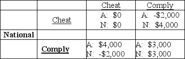 American   -There are two can companies, American and National, which have entered into a collusive agreement. The payoff matrix of economic profits is above. If National is able to cheat on the agreement but American complies with the agreement, what amount of economic profit is made by National? A)  $2,000 B)  $3,000 C)  $4,000 D)  $6,000