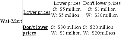 Sears   -Sears and Wal-Mart must decide whether to lower their prices, based on the economic profits shown in the table above. Which of the following is TRUE? A)  This situation is not a prisoners' dilemma. B)  If Sears lowers its prices and Wal-Mart does not, Sears will make a $20 million economic profit. C)  If Wal-Mart lowers its prices, Sears should keep its prices high. D)  Both Sears and Wal-Mart would jointly be better off if they could each keep their prices high.