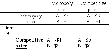 Firm A   -The above payoff matrix shows the economic profits (in millions of dollars)  of two firms in a duopoly that have agreed to a cartel agreement to restrict their output and set their prices equal to the monopoly price. Assuming the game is played once, the equilibrium outcome is where A)  both choose the monopoly price. B)  both choose the competitive price. C)  firm A chooses the monopoly price and firm B chooses the competitive price. D)  firm B chooses the monopoly price and firm A chooses the competitive price.