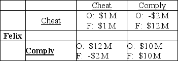 Oscar   -Oscar and Felix are the only firms that clean offices in a large city. They agree to operate as a cartel. The payoff matrix above shows the economic profit that each firm can make. If the game is played only once, then ________. A)  Felix and Oscar will each make $10 million economic profit B)  Felix will comply and Oscar will make $12 million economic profit C)  Felix and Oscar will each make $1 million economic profit D)  Felix will cheat and Oscar will make -$2 million economic profit