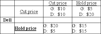 Gateway   -Dell and Gateway must decide whether to lower their prices, based on the potential economic profits shown in the payoff matrix above. (The profits are in millions of dollars.)  If the firms collude and don't cheat, Dell's profit is ________ million and Gateway's profit is ________ million. A)  $10; $10 B)  $15; $15 C)  $5; $20 D)  $20; $5