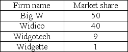 Market share in the Widget industry   -In the table above, the Herfindahl-Hirschman Index in the widget industry is A)  100 points. B)  742 points. C)  2842 points. D)  4182 points.