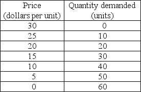   -The table above has the market demand schedule in an industry that has two firms in it. The marginal cost of this product is zero because these two firms have exclusive ownership of the resource and it does not cost any additional amount to produce additional units. a) If the firms cooperate with each other so that they operate as a monopoly, what price will they charge and what (total) output will they produce? b) If the firms cannot cooperate but instead behave as perfect competitors, what will be the price and the (total) output they produce?