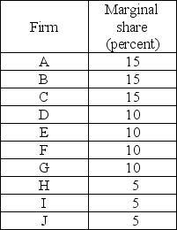  -The Herfindahl-Hirschman Index is used as a guideline to determine if a market is competitive or concentrated. Calculate the index value for each market described below. a) 100 firms, each of which produces 1 per cent of market output b) 50 firms, each of which produces 2 per cent of market output c) 25 firms, each of which produces 4 per cent of market output d) 20 firms, each of which produces 5 per cent of market output e) 10 firms, each of which produces 10 per cent of market output f) 5 firms, each of which produces 20 per cent of market output g) 2 firms, each of which produces 50 per cent of market output