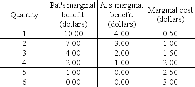   -If the good in the table above is a public good and Pat and all are the only members of society, then the efficient quantity to produce is A)  2 units. B)  3 units. C)  4 units. D)  5 units.