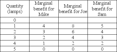   -Mike, Joe, and Sam are roommates. They need lamps for their common living room. Lamps in their living room are a public good for these roommates. The marginal benefit that each individual receives from varying numbers of lamps in the living room is given in the table above. If the marginal cost of a lamp is 13, what is the efficient number of lamps for the roommates to purchase? A)  2 B)  5 C)  0 D)  1