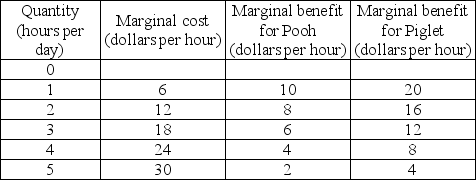   -Suppose two individuals, Pooh and Piglet, desire protection (provided by Tigger)  for their community, The Hundred Acre Wood, from heffalumps. Protection is a public good. The marginal cost of protection as well as Piglet's and Pooh's marginal benefits from protection are in the table above. What is the quantity of protection that achieves the maximum net benefit? A)  1 hour per day B)  2 hours per day C)  3 hours per day D)  4 hours per day