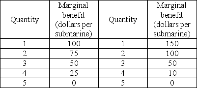 Katie Bobby   -The above table shows the marginal benefit from submarines for the only two citizens of a country. Submarines are a public good. If submarines cost $25 a piece to produce, who would vote for the purchase of four submarines? A)  both Katie and Bobby B)  Katie only C)  Bobby only D)  nobody