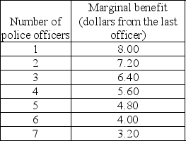   -Broomfield city council is deciding how many police officers the city needs. Broomfield's population is 10,000 people. The marginal cost of a police officer is $60,000 per year. The marginal benefit schedule of an average city resident from police protection is shown in the table above. Police protection is a public good. If voters in Broomfield are rationally ignorant and the police department achieves the highest attainable budget, the political equilibrium is ________ police officers. A)  6 B)  7 C)  4 D)  3