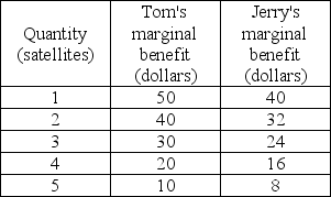   -Tom and Jerry are the only members of society. The table above shows their marginal benefits from defense satellites, a public good. If the marginal social cost of a satellite is $54, the quantity of satellites provided by a competitive market is A)  0. B)  1. C)  2. D)  3.