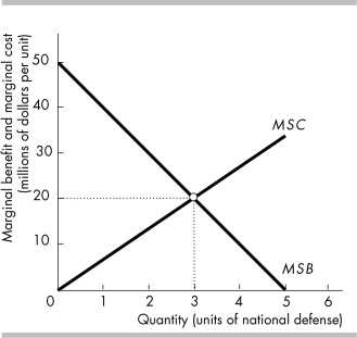   -The figure above illustrates the marginal benefit and marginal cost of different quantities of national defense. What is the political equilibrium if voters are well informed? A)  0 units B)  between 0 and 3 units C)  3 units D)  5 units