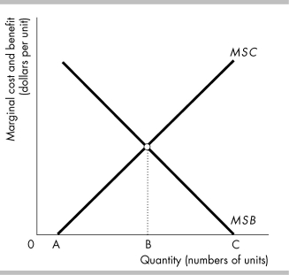   -The principle of minimum differentiation A)  results in political parties proposing very similar or possibly identical policies. B)  refers to the tendency of competitors to make themselves different in order appeal to the maximum number of clients or voters. C)  explains why Burger King, Wendy's, and other fast food restaurants tend to locate far away from each other. D)  None of the above answers are correct.