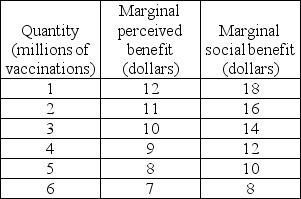   -The table above gives information on the marginal perceived private benefit and marginal social benefit associated with vaccination against varicella (chicken pox) . If the marginal cost of a varicella vaccination is $10, then the efficient quantity of vaccinations is A)  3 million vaccinations. B)  4 million vaccinations. C)  5 million vaccinations. D)  6 million vaccinations.