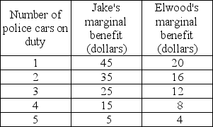   -The table above shows the marginal benefit from providing police protection in a community of two people, Jake and Elwood. Police protection is a public good. a) What is the marginal social benefit to community from the 4th police car on duty? b) If the marginal social cost of a police car on duty is $37, what is the efficient number of cars on duty? c) If the marginal social cost of a police car on duty is $70, what is the efficient number of cars on duty?