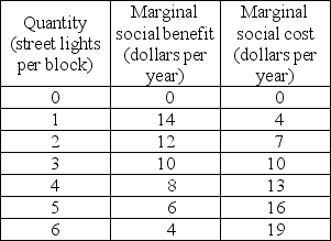   -The table above provides information about the marginal social cost and marginal social benefit of street lights, which are a public good. a) What quantity would a private company provide? Why? b) What is the efficient quantity?