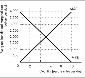  -The graph shows costs and benefits of a mosquito control program, which is a public good: a) What is the quantity of spraying that achieves efficiency? b) What is the political equilibrium if voters are well informed?