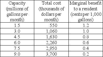   -A city of 50,000 people is considering installing a sewage disposal system. The total fixed cost of the system is $100,000 per month. The marginal benefit to an average city resident from the first thousand gallons of capacity is 1.4 cents. The table shows the relationship between the system's capacity, its total cost, and the marginal benefit received by an average city resident: a) Draw the marginal social cost curve of the sewage system and the residents' marginal social benefit curve. What is the capacity that achieves maximum net benefit? b) How much will each person have to pay in taxes to support the efficient capacity level? c) What is the political equilibrium if voters are well informed?