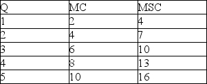 Consider an industry that produces an output Q with marginal private cost (MC)  and marginal social cost (MSC)  as given in the table:   Which of the following is TRUE? A)  The production of each additional unit results in a larger marginal external cost. B)  The production of each additional unit results in the same marginal external cost. C)  The production of each additional unit results in a lower marginal external cost. D)  There are no marginal external costs associated with the production of this good.