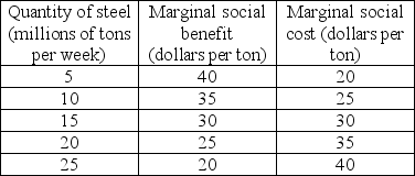 <strong> The table above shows information about the costs and benefits of a steel smelter that pollutes the air of a city. If the marginal external cost is $10 per ton at every quantity of steel produced, the equilibrium quantity when the steel industry is unregulated is ________ tons per week.</strong> A) 5 B) 15 C) 20 D) 25