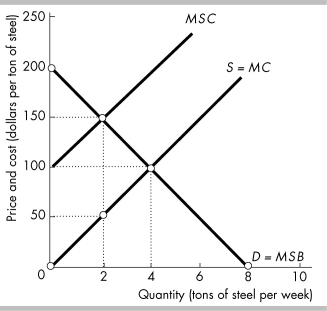 <strong> The above figure shows the marginal social benefit, marginal private cost and marginal social cost of producing steel. There is a marginal external ________ of ________ per ton.</strong> A) benefit; $200 B) benefit; $100 C) cost; $200 D) cost; $100